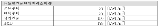 용도별 건물 단위 전력소비량