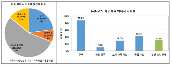 시나리오 1 건물별 발전량 및 에너지 자립율