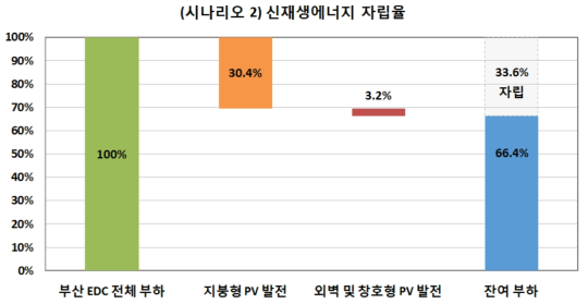 시나리오 2 신재생에너지 자립율