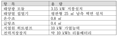 실증연구주택 에너지시스템의 주요 구성요소 용량