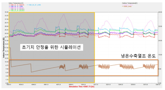 보정을 위한 상세 시뮬레이션 결과 – 실내온도, 냉온수축열조온도, 외기온도