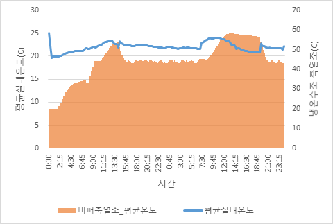 평균실내온도 및 냉온수축열조 온도