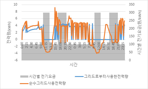 사용 전력량 및 시간별 전기요금