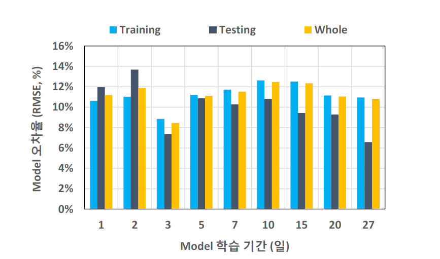 건물형 시스템 모델의 학습기간에 따른 학습 및 예측 성능