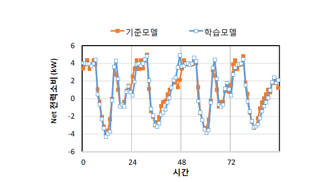 건물 모델의 넷전력소비 학습 및 예측 결과