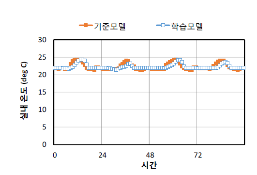 건물 모델의 실내온도 학습 및 예측 결과