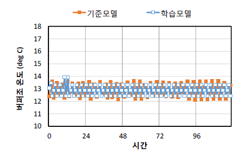 실증연구주택을 대상으로 시스템모델의 버퍼조 온도 학습과 예측 결과