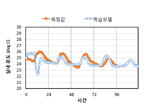 실증연구주택을 대상으로 시스템모델의 실내온도 학습과 예측 결과