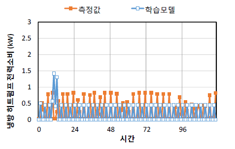 실증연구주택을 대상으로 시스템모델의 히트펌프 전력소비 학습과 예측 결과