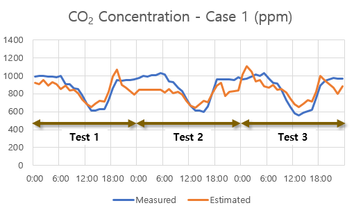CASE 1 CO2 농도 예측 결과