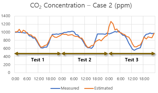 CASE 2 CO2 농도 예측 결과