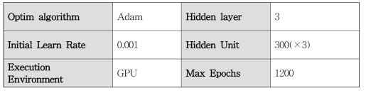 LSTM모델 설정 변수 및 Hidden Layer 구성