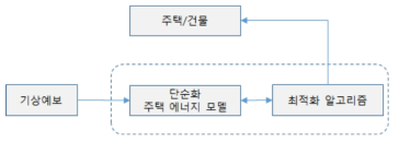 건물형에 대한 모델기반 운영기법 개념 구성도