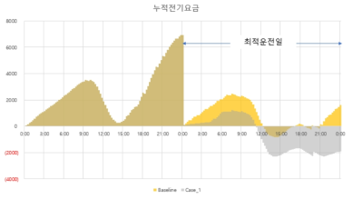 기준모델과 전기 요금의 합을 비용함수로 한 글로벌최적화 결과 비교