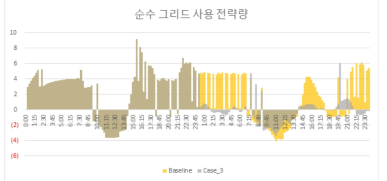 기준모델과 그리드로부터의 전기소비량의 합을 비용함수로 한 글로벌최적화