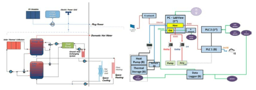 실험연구주택 에너지시스템(좌) 및 설비 제어-계측시스템 개요도(우)
