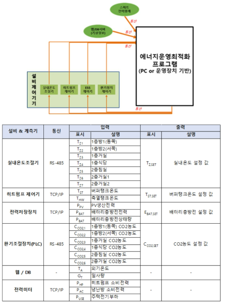 에너지운영최적화 프로그램 구동을 위한 실험연구주택 설비 및 센서 연계방안(상) 및 입출력 정보 정리(하)