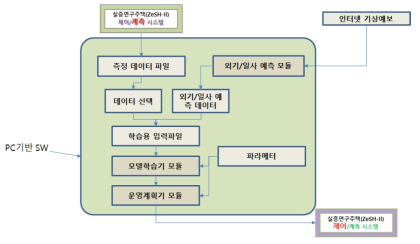 모델학습기 전체 흐름도