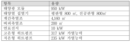 타운형 에너지시스템의 주요 구성요소 용량