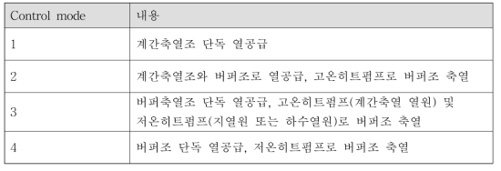 타운에너지시스템 열공급 운전모드