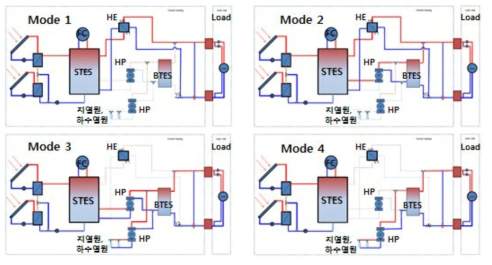 타운에너지시스템 열공급 운전모드 도식