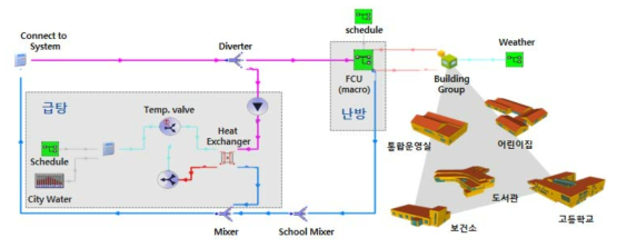 건물군 난방부하모델 및 급탕부하모델