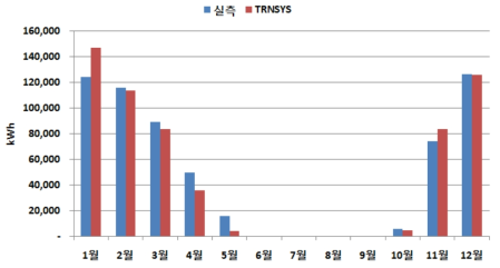 건물군 실측부하와 TRNSYS 모델 난방 및 급탕 캘리브레이션