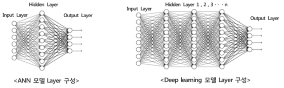 신경망 모델 Layer 구성