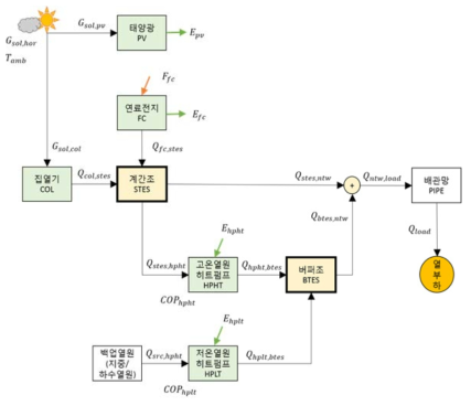 타운형 에너지시스템모델 구성도