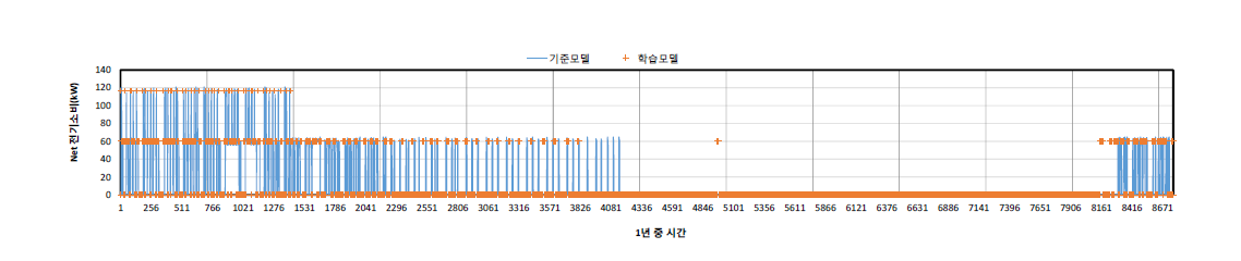 타운형 열에너지모델의 학습 성능