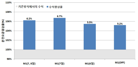 롤기반 운영기법의 수익향상율