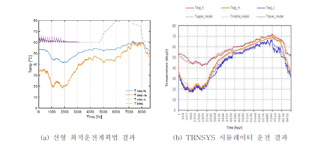 계간축열조 상부,중부,하부 온도 거동