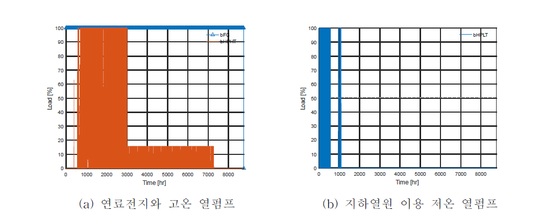 열원 설비 운전 및 부하율