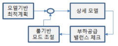 룰 및 모델기반 혼합운영기법의 개념 구성도