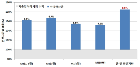 롤기반과 롤 및 모델기반 운영기법의 수익향상율