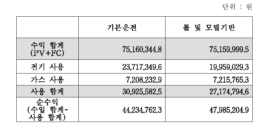 롤 및 모델기반 연간 수익 및 전기, 가스 사용 요금