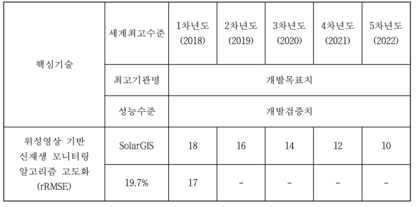 연차별 핵심기술 목표 및 세계최고수준