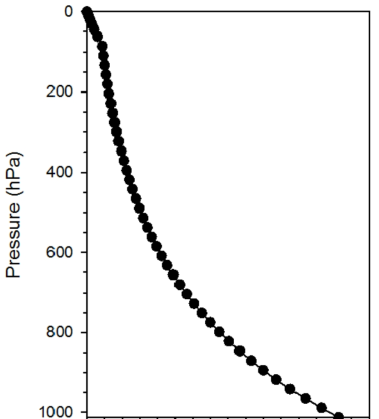 Aerosol Optical Depth 연직 분해를 위한 Exponential 분포 비율