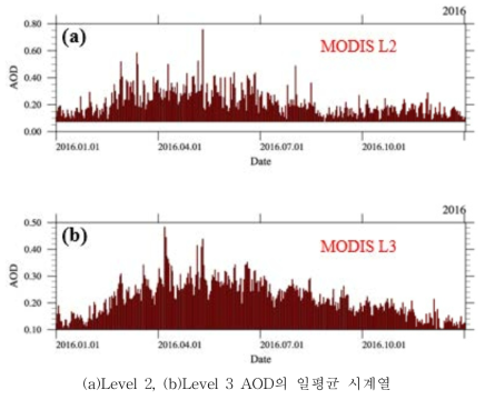 2016년 한반도 영역 (33∼38°N, 124∼130°E)의 MODIS