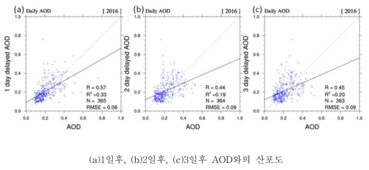 2016년 한반도 영역 MODIS L2 일별 AOD와 (a)1일후, (b)2일후, (c)3일후 AOD와의 산포도