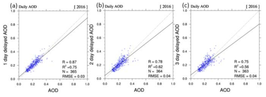 2016년 한반도 영역 MODIS L3 일별 AOD와 (a)1일후, (b)2일후, (c)3일후 AOD와의 산포도