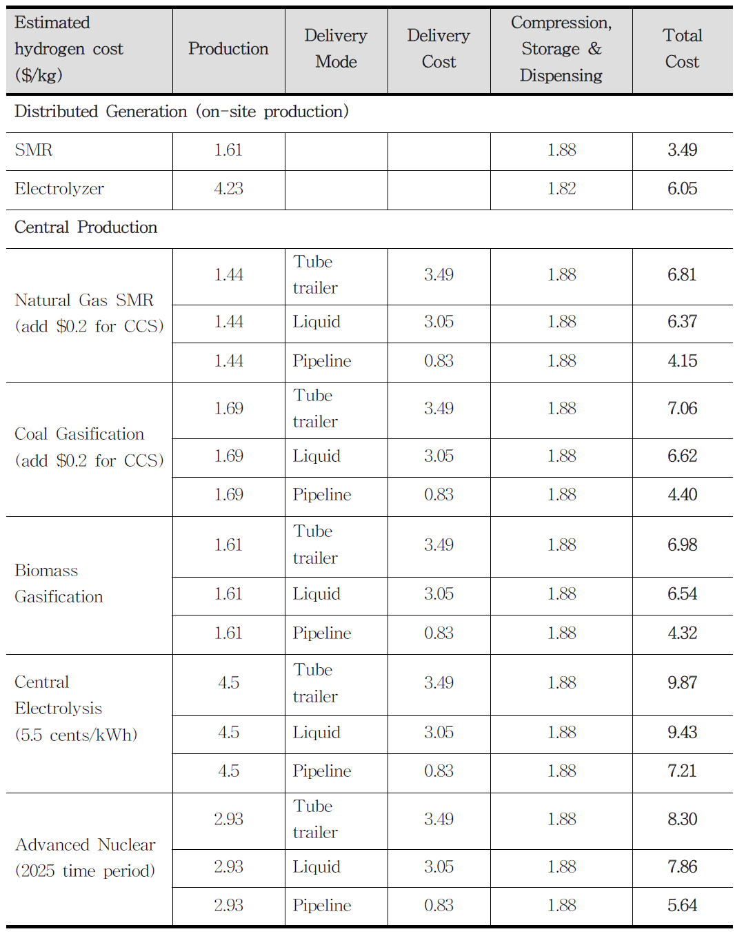 DOE H2A model case studies (DOE/H2A/Summary of H2A Cost Estimates.XLS; F29 - 11 / 9 / 2009)에 따라 계산된 여러 가지 생산, 이송 방법 조합별 estimated hydrogen costs ($/kg)