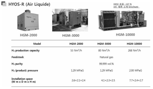HYOS-R의 모델별 성능 및 주요 정보