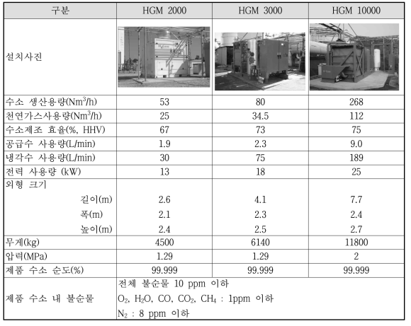 H2Gen 사의 천연가스 개질 방식 수소제조장치 사양