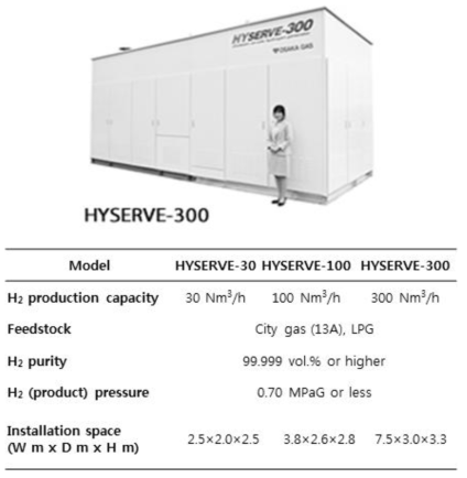 오사카 가스의 HYSERVE 모델 및 성능 정보