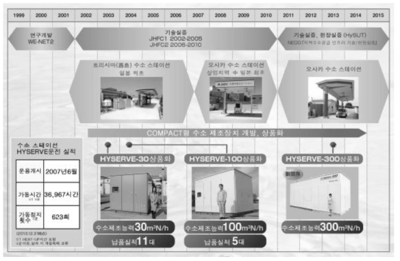 오사카 가스의 HYSERVE 모델의 기술개발 및 사업화 과정