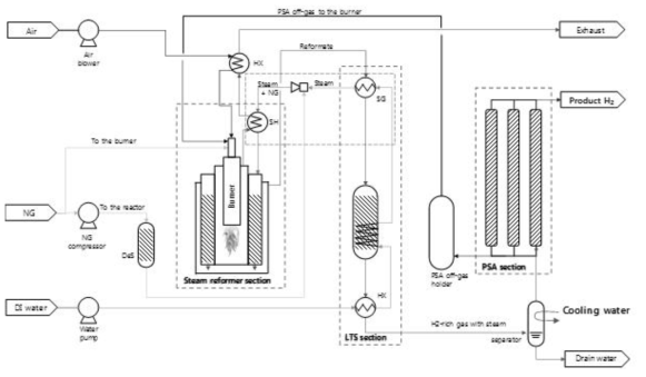 고순도 수소 생산 유닛의 conceptual process diagram