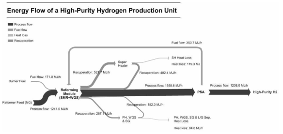 고순도 수소생산 유닛 내부의 에너지흐름을 표현한 Sankey diagram