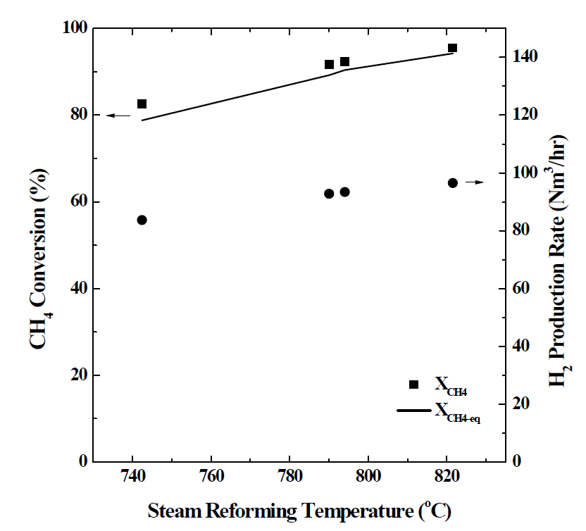 반응 온도에 따른 메탄 전환율 및 수소 생산량 (P = 7 barg, S/C = 3.0, 부하 조건 : 80%)