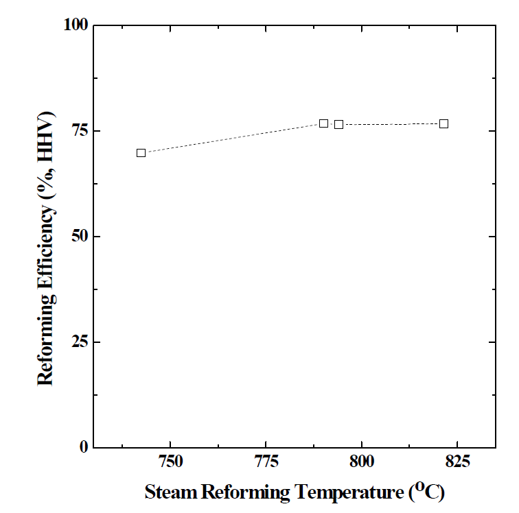 반응 온도에 따른 개질 효율 (P = 7 barg, S/C = 3.0, 부하 조건 : 80%)